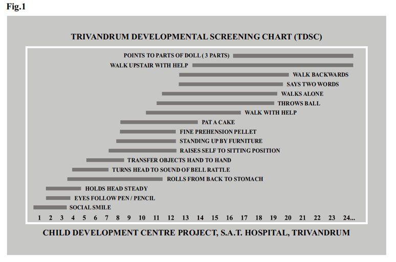 Denver Developmental Screening Chart